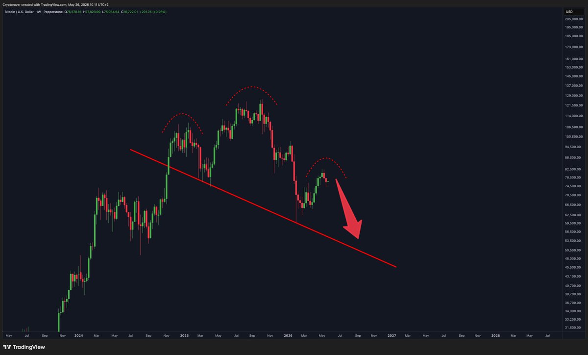 cryptorover's tweet photo. This doesn't look promising for Bitcoin... https://t.co/PRuVASp6Jk