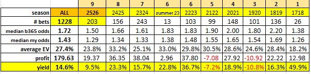PenaltyKickStat's tweet photo. #antepost bets for season '25/26 finish with a +9.5% yield from 203 bets all posted on here.

All time record is +14.6% yield from 1228 bets over 9 seasons, all on here. https://t.co/4VmzujwWK0