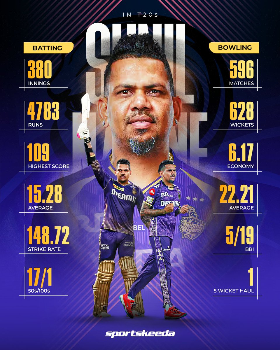 Sportskeeda's tweet photo. Sunil Narine — the definition of a true T20 beast 🔥🏏

Whether it’s explosive cameos with the bat or game-changing spells with the ball, Narine has been a complete match-winner and one of the biggest assets any T20 team could ask for 👏⚡

#SunilNarine #T20 #Sportskeeda https://t.co/mJ79L1WQdI