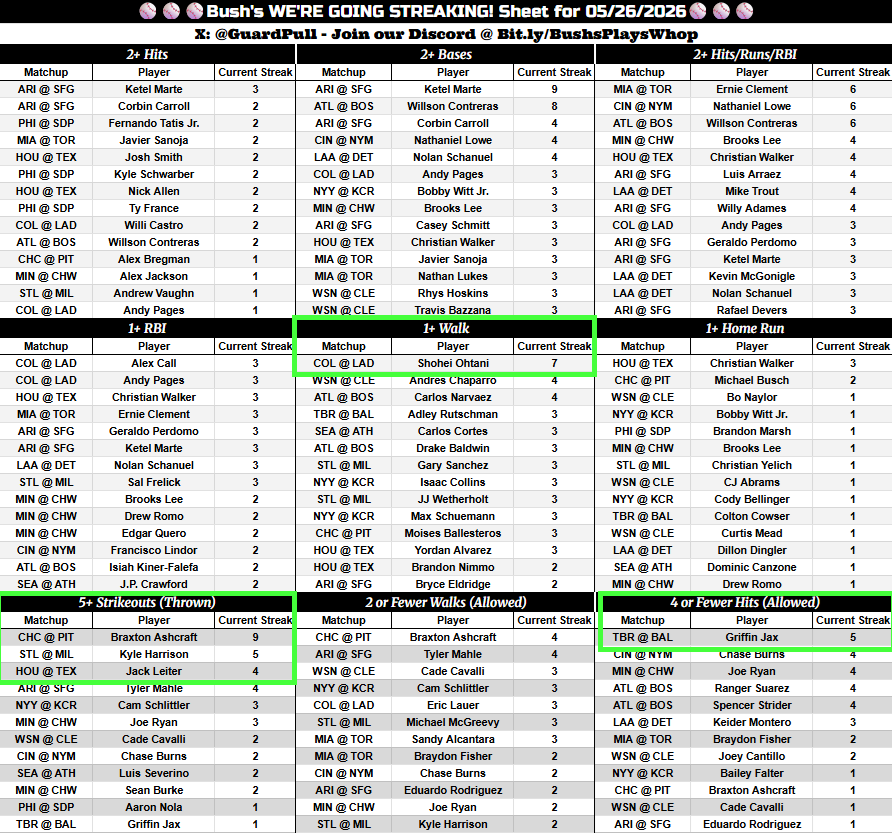 GuardPull's tweet photo. CASH this +612 Free Play from yesterday! Here's another! 

https://t.co/kTvUutDa3A

Lots more inside, join the fam and see what it's all about below.

⬇️Unlock All Sheets/Models⬇️
https://t.co/lsm1GEAALZ

Join our FAM with @MCbets__, @ABOnARoll and others! #GamblingX https://t.co/WQRDpn9YT9
