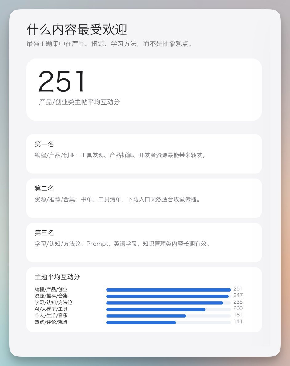 vista8's tweet photo. 结论：
1. 工具发现、产品拆解、开发者资源最能带来转发。  

2. 书单、工具清单、下载入口天然适合收藏传播。  

3. Prompt、英语学习、知识管理类内容长期有效。  

4. 资源入口型贴，爆款率 51%，互动也最好。

5. 工具教程类爆款率 39%，观点类爆款率 9%（发的少，暴论也少，哈哈）  

6. 爆款内容公式：一个真实有用的工具，加一个明确场景，再给三步以内的使用路径。 

7. 发帖窗口：周日、周六、周五数据好，周一最差。 下午5点到晚上11点、上午10到下午1点、凌晨0到2点是三个黄金发帖窗口。  

8. 内容形式和长度：带媒体（图/视频）和链接的明显表现更好，内容 101-180 字，是黄金长度。

涨粉最快的时段，都是临近年底。  

想了想，好像是集中发布新AI模型的时候，也合理。😂