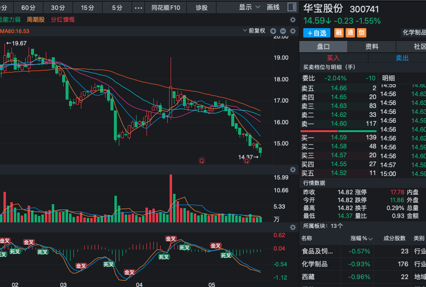 Va5232's tweet photo. 300741 华宝股份止跌信号不确定，短期继续观望目前股价仍在低位震荡，整体趋势处于寻求支撑阶段。虽有一定止跌迹象，但量能配合一般，K线形态尚未完全确认反转信号，筑底过程可能仍需时间。在止跌信号进一步明朗前，建议保持观望，耐心等待更清晰的底部确认。仓位较轻的朋友可小仓试探，但不宜重仓追入 https://t.co/pVdc2q4nbW