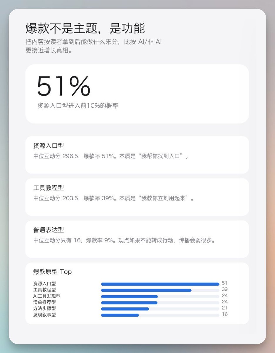 vista8's tweet photo. 结论：
1. 工具发现、产品拆解、开发者资源最能带来转发。  

2. 书单、工具清单、下载入口天然适合收藏传播。  

3. Prompt、英语学习、知识管理类内容长期有效。  

4. 资源入口型贴，爆款率 51%，互动也最好。

5. 工具教程类爆款率 39%，观点类爆款率 9%（发的少，暴论也少，哈哈）  

6. 爆款内容公式：一个真实有用的工具，加一个明确场景，再给三步以内的使用路径。 

7. 发帖窗口：周日、周六、周五数据好，周一最差。 下午5点到晚上11点、上午10到下午1点、凌晨0到2点是三个黄金发帖窗口。  

8. 内容形式和长度：带媒体（图/视频）和链接的明显表现更好，内容 101-180 字，是黄金长度。

涨粉最快的时段，都是临近年底。  

想了想，好像是集中发布新AI模型的时候，也合理。😂
