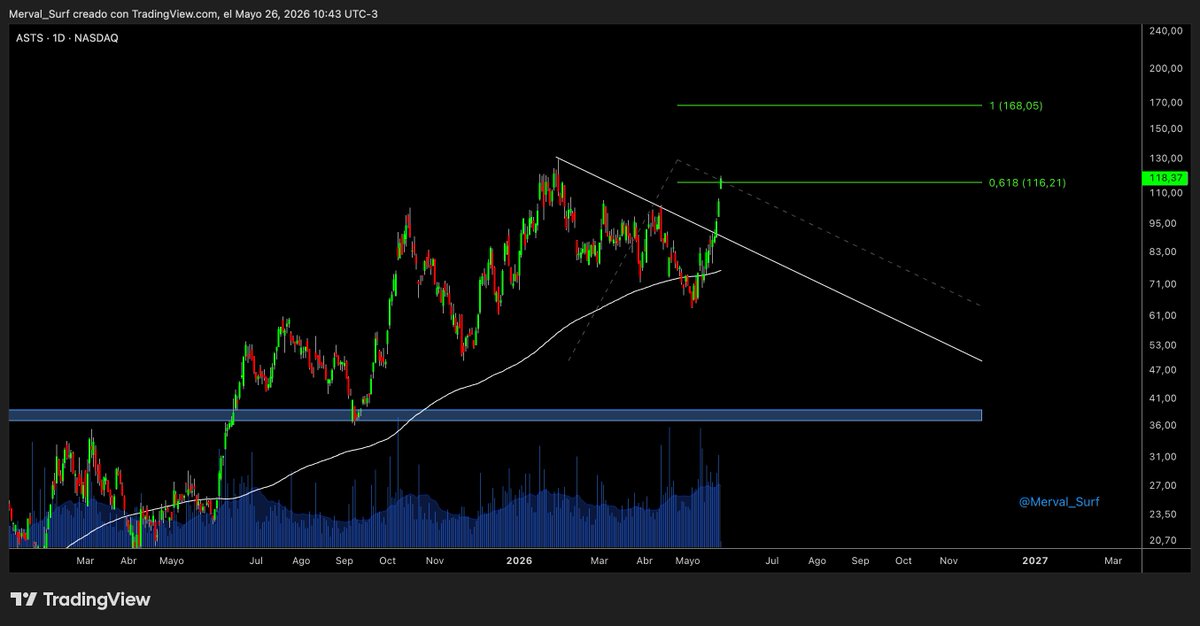 Surfeando el Merval tweet media
