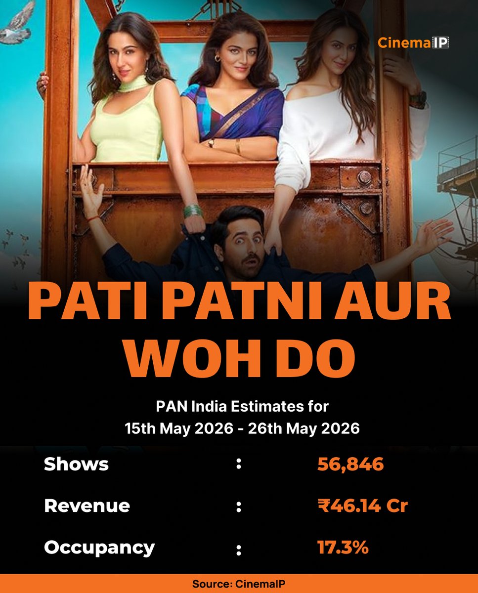 theCinemaIP's tweet photo. #PatiPatniAurWohDo PAN India estimates are out 🎬📊

Shows: 56,846
Revenue: ₹46.14 Cr
Occupancy: 17.3%
A massive release with interesting box office trends 👀
#BoxOffice #Bollywood #Cinema #MovieStats #IndianCinema https://t.co/cEXP2eJBGr