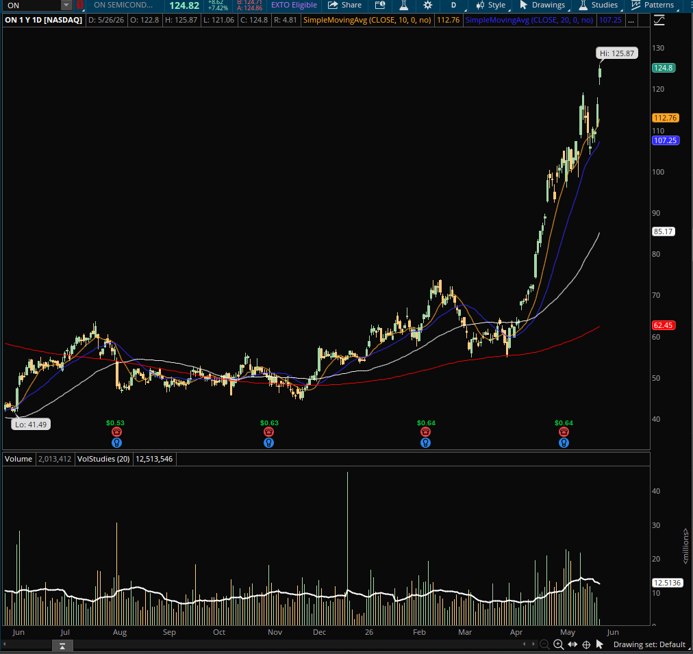 Circafin's tweet photo. $ON 
Caught the rebound of the 10/20 SMA now making new ATH's. Typically not the setup we take, but looked strong. https://t.co/K5B6cByL4k