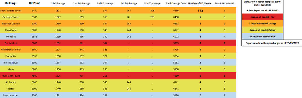 Anakinn007's tweet photo. Here is another updated version of Arrow + Backpack combination for Esports mode. For defenses that require 4+ EQ, it can be more efficient to use 2 EQ and 1-2 lightning spells to finish off a building. It is a big nerf but can still be used I believe. https://t.co/33zwZMKZxq