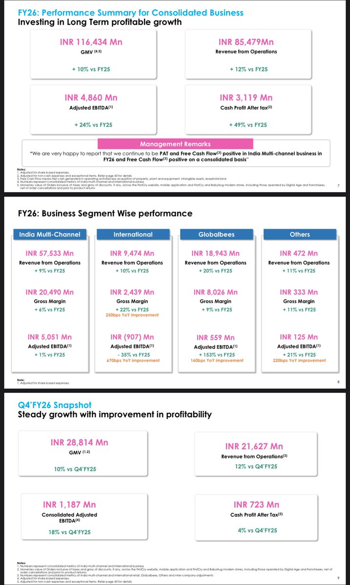 _Creer_sonador's tweet photo. FirstCry Delivers Strong FY26! 🚀
From losses to Free Cash Flow Positive , Brainbees Solutions just posted a solid performance with +12% Revenue & +24% Adj. EBITDA growth. India business remains PAT & FCF positive. FY27 looks even stronger!

•  Revenue: ₹85,479 Mn (+12% YoY)
•  GMV: ₹1,16,434 Mn (+10% YoY)
•  Adj. EBITDA: ₹4,860 Mn (+24% YoY)
•  Cash PAT: ₹3,119 Mn (+49% YoY)

Management is bullish on FY27 growth acceleration in both online & offline channels.
Turning profitable, scaling smart, and building India’s parenting ecosystem stronger.

#FirstCry #brainbees #Earnings #Investing #IndianStartups