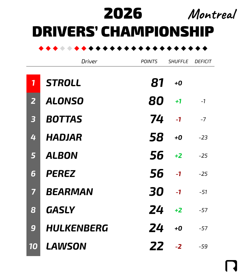 Revchamp_F1's tweet photo. #F1逆選手権
ランキング（5/22）  

ストロールとアロンソが1点差の接戦
ついに無得点チームはフェラーリのみに https://t.co/TIL7alHOJH