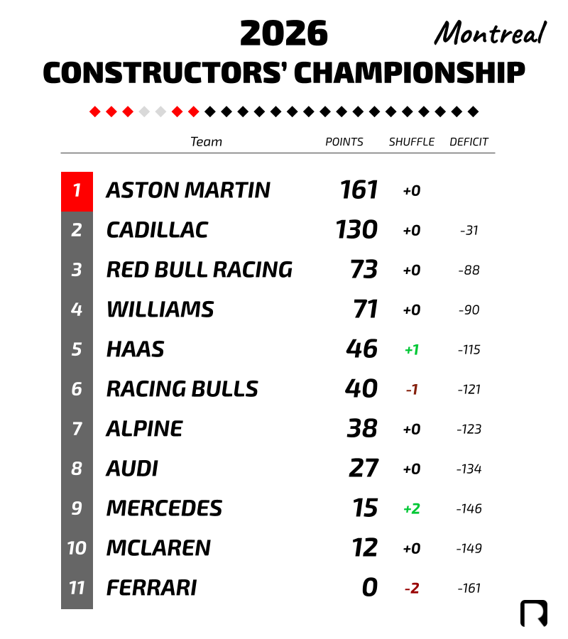 Revchamp_F1's tweet photo. #F1逆選手権
ランキング（5/22）  

ストロールとアロンソが1点差の接戦
ついに無得点チームはフェラーリのみに https://t.co/TIL7alHOJH