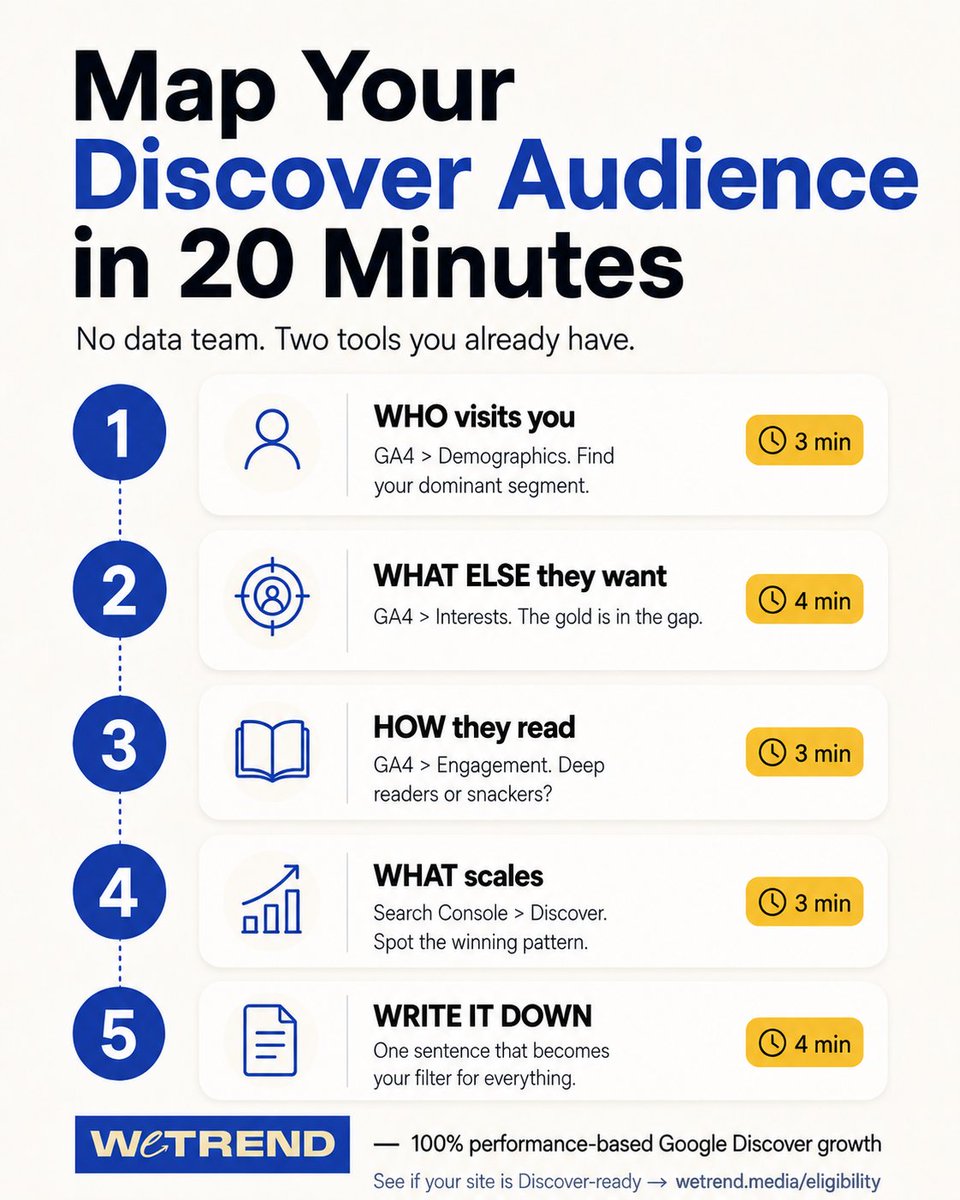 GuilhemChauvin's tweet photo. Most publishers with real Discover traffic are still writing for the wrong audience.

Here's the 20-minute exercise that grew Discover traffic for several clients, doubling or even more it in the best cases.

Two tools you already have. No data team needed.

Here's how to find the audience Google actually sees. Bookmark this, run it on your site.

1. WHO actually visits you (3 min)

GA4 → Reports → User → User attributes → Demographic details.

Age, gender, top countries, language. Don't average. Write down the dominant segment.

If you target women but 60% of readers are men, that's a signal, not a rounding error.

2. WHAT ELSE they care about (4 min)

Same report. At the bottom of the table, click the dimension (e.g. "Country") and switch it to "Interests".

You'll see the interest categories Google assigns your audience. The gold is in the gap between your stated niche and what they're actually into. These are angles you'd never have guessed.

(Report empty? Turn on Google Signals in Admin → Data Collection, then give it 24h.)

3. HOW they read (3 min)

GA4 → Reports → Engagement → Pages and screens.

Over 2 min engagement? Deep-reading audience, long articles work. Under 30 sec? Snackable wins. High returning rate? Discover loves that signal of trust.

4. WHAT actually scales (3 min)

Search Console → Performance → Discover. Last 90 days, sort by clicks.

For your top 20 articles, name the topic, the angle, and the emotion. Find the dominant pattern: that's what works for your audience, not what you assumed.

Then go beyond volume and add the CTR. Above 10%, your audience and the topic are aligned. Below 5%, there's a gap between who Google shows you to and who you write for.

More on CTR next week, it's where titles begin.

5. WRITE IT DOWN (4 min)

Cross it all and you get your core persona, plus 2-3 secondary audiences (the bigger the site, the more you'll find).

Lead with the core: it's your filter for every title, image, topic. The secondary ones are your next growth angles.

Boil the core down to one line:
"Women 35-54 in the US, into lifestyle and home, drawn to stories about how people live."

A real example. A celebrity news site in our network thought it was, well, just that. Then the data showed a strong "Home & Habitat" interest in their audience. So they ran articles on the homes of the stars they covered.

Their Discover traffic doubled in two months. Same celebrities, different angle, because they finally wrote for the audience Google saw, not the niche they assumed.

Do this once, then re-run it every quarter, and right after any Google update. Audiences drift, and updates reshuffle them. Catch the shift before your traffic does.

Knowing your audience isn't a feeling. It's 20 minutes with data you own.

Run it on your site, then tell me what surprised you most. Comments are open.

👉 Tomorrow: once you know who reads you, how to read your own Google ad profile to reverse-engineer the algorithm's logic.