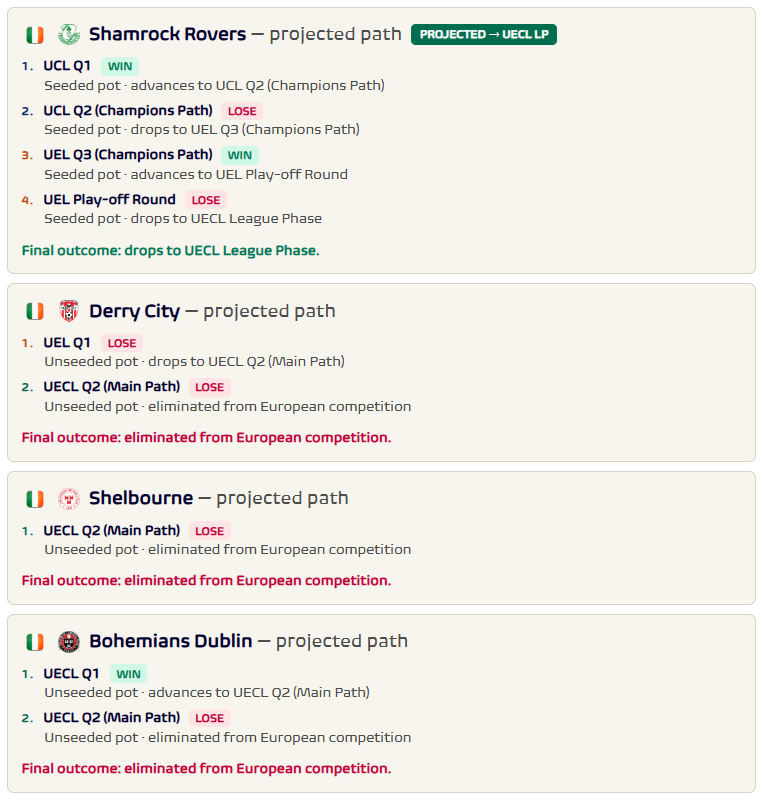 fmeetsdata's tweet photo. 🇮🇪 League of Ireland made history this season by entering TWO teams into 🟢 UECL league stage!

In 26/27 it will be significantly tougher to repeat that success, given that 3 of their teams in UEL/UECL qualifiers will be unseeded throughout.

Projected path for 26/27:
🇮🇪 S. Rovers 👉 ✅ UECL league stage 
🇮🇪 Derry City 👉 ❌out in 🟢 UECL Q2
🇮🇪 Shelbourne 👉 ❌ out in 🟢 UECL Q2
🇮🇪 Bohemians 👉 ❌ out in 🟢 UECL Q2

☘️ Shamrock Rovers, the only team with a high enough coefficient to be seeded in qualifiers, will also enjoy the double elimination protection of the champions path.

So 🇮🇪 Ireland's chances to send 1 team to league stages will be higher than in 25/26, but the chance to send 2 will be significantly lower.

👉 Probability analysis and projected paths for ALL 237 TEAMS currently sitting on a European place in all 54 UEFA members available in our 🕹️ Simulator