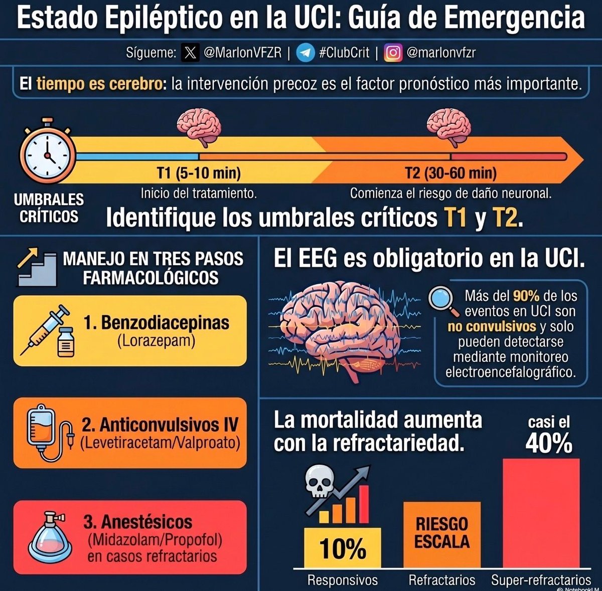MarlonVFZR's tweet photo. ⚡🧠 𝗦𝘁𝗮𝘁𝘂𝘀 𝗲𝗽𝗶𝗹𝗲𝗽𝘁𝗶𝗰𝘂𝘀 (𝗦𝗘) 𝗲𝗻 𝗨𝗖𝗜: 𝘂𝗻𝗮 𝗲𝗺𝗲𝗿𝗴𝗲𝗻𝗰𝗶𝗮 𝗱𝗼𝗻𝗱𝗲 𝗰𝗮𝗱𝗮 𝗺𝗶𝗻𝘂𝘁𝗼 𝗶𝗺𝗽𝗼𝗿𝘁𝗮 🚨
@SpringerNature 
👇🏼👇🏼👇🏼👇🏼
📑🔗🔑🔓
https://t.co/89ht2mBRSA
⬇️⬇️⬇️⬇️
🧵👇

El 𝙎𝙀 sigue siendo una de las emergencias neurológicas más graves del paciente crítico.
📌 La mortalidad a corto plazo ronda 𝟭𝟬–𝟭𝟱%
📌 y empeora mucho con refractariedad:
🟡 ~𝟭𝟬% si responde
🟠 ~𝟮𝟱% si es refractario
🔴 ~𝟰𝟬% si es superrefractario
👉 El gran determinante sigue siendo la 𝙚𝙩𝙞𝙤𝙡𝙤𝙜𝙞́𝙖, pero el tratamiento organizado y precoz sí importa.  

🧠📚 𝙉𝙤 𝙩𝙤𝙙𝙤 𝙎𝙀 𝙚𝙨 𝙞𝙜𝙪𝙖𝙡: 𝙘𝙤𝙣𝙫𝙪𝙡𝙨𝙞𝙫𝙤 ≠ 𝙣𝙤 𝙘𝙤𝙣𝙫𝙪𝙡𝙨𝙞𝙫𝙤 ≠ 𝙘𝙤𝙢𝙖
Clasificación:
⚡ semiología
🧪 etiología
📟 EEG
👶 edad
Perla crítica:
📌 el 𝙎𝙀 𝙣𝙤 𝙘𝙤𝙣𝙫𝙪𝙡𝙨𝙞𝙫𝙤 no se diagnostica de forma fiable sin 𝙀𝙀𝙂
📌 hasta 𝟭𝟱% de los pacientes UCI con alteración de conciencia inexplicada pueden tenerlo
👉 En UCI, “no convulsionar” NO excluye estatus.  

💉 𝙋𝙧𝙞𝙢𝙚𝙧𝙖 𝙮 𝙨𝙚𝙜𝙪𝙣𝙙𝙖 𝙡𝙞́𝙣𝙚𝙖: 𝙗𝙚𝙣𝙯𝙤𝙙𝙞𝙖𝙘𝙚𝙥𝙞𝙣𝙖 𝙥𝙧𝙞𝙢𝙚𝙧𝙤, 𝘼𝙎𝙈 𝙄𝙑 𝙙𝙚𝙨𝙥𝙪𝙚́𝙨
La estrategia inicial sigue siendo muy sólida:
1️⃣ 𝙗𝙚𝙣𝙯𝙤𝙙𝙞𝙖𝙘𝙚𝙥𝙞𝙣𝙖 rápida
2️⃣ luego un ASM IV no sedante
📌 El review resume equivalencia razonable entre:
🔹 𝙡𝙚𝙫𝙚𝙩𝙞𝙧𝙖𝙘𝙚𝙩𝙖𝙢
🔹 𝙫𝙖𝙡𝙥𝙧𝙤𝙖𝙩𝙤
🔹 (𝙛𝙤𝙨)𝙛𝙚𝙣𝙞𝙩𝙤𝙞́𝙣𝙖

🚑 𝙍𝙚𝙛𝙧𝙖𝙘𝙩𝙖𝙧𝙞𝙤 = 𝙮𝙖 𝙚𝙨𝙩𝙖́𝙨 𝙚𝙣 𝙩𝙚𝙧𝙧𝙞𝙩𝙤𝙧𝙞𝙤 𝙙𝙚 𝙖𝙣𝙚𝙨𝙩𝙚𝙨𝙞𝙖, 𝙫𝙚𝙣𝙩𝙞𝙡𝙖𝙘𝙞𝙤́𝙣 𝙮 𝙀𝙀𝙂 𝙘𝙤𝙣𝙩𝙞𝙣𝙪𝙤
Si persiste tras benzo + 1–2 ASM, hablamos de 𝙍𝙎𝙀.
Aquí el artículo favorece manejo en UCI con:
💤 𝙢𝙞𝙙𝙖𝙯𝙤𝙡𝙖𝙢 o 𝙥𝙧𝙤𝙥𝙤𝙛𝙤𝙡 en infusión
📟 𝙫𝙞𝙙𝙚𝙤-𝙀𝙀𝙂 𝙘𝙤𝙣𝙩𝙞𝙣𝙪𝙤
🫁 soporte ventilatorio y hemodinámico
📌 Porque durante el tratamiento muchas crisis ya son 𝙣𝙤 𝙘𝙤𝙣𝙫𝙪𝙡𝙨𝙞𝙫𝙖𝙨, y además son frecuentes las breakthrough seizures y las crisis al retirar sedación.  

📟 𝙀𝙡 𝙀𝙀𝙂 𝙣𝙤 𝙚𝙨 𝙪𝙣 𝙡𝙪𝙟𝙤: 𝙚𝙨 𝙥𝙖𝙧𝙩𝙚 𝙙𝙚𝙡 𝙩𝙧𝙖𝙩𝙖𝙢𝙞𝙚𝙣𝙩𝙤
✅ el EEG continuo ayuda a
🔍 detectar SE no convulsivo
🔍 identificar crisis durante anestesia
🔍 vigilar el retiro de sedantes

🔥 𝙎𝙪𝙥𝙚𝙧𝙧𝙚𝙛𝙧𝙖𝙘𝙩𝙖𝙧𝙞𝙤: 𝙠𝙚𝙩𝙖𝙢𝙞𝙣𝙖, 𝙗𝙖𝙧𝙗𝙞𝙩𝙪́𝙧𝙞𝙘𝙤𝙨 𝙮 𝙩𝙚𝙧𝙖𝙥𝙞𝙖𝙨 𝙣𝙤 𝙛𝙖𝙧𝙢𝙖𝙘𝙤𝙡𝙤́𝙜𝙞𝙘𝙖𝙨 𝙚𝙣𝙩𝙧𝙖𝙣 𝙚𝙣 𝙟𝙪𝙚𝙜𝙤
Cuando el SE reaparece al retirar anestesia o persiste pese a ella, ya estás en 𝙎𝙍𝙎𝙀.
Opciones que resume la revisión:
💉 𝙠𝙚𝙩𝙖𝙢𝙞𝙣𝙖
💉 𝙥𝙚𝙣𝙩𝙤𝙗𝙖𝙧𝙗𝙞𝙩𝙖𝙡/𝙩𝙞𝙤𝙥𝙚𝙣𝙩𝙖𝙡
💉 𝙛𝙚𝙣𝙤𝙗𝙖𝙧𝙗𝙞𝙩𝙖𝙡
🥑 𝙙𝙞𝙚𝙩𝙖 𝙘𝙚𝙩𝙤𝙜𝙚́𝙣𝙞𝙘𝙖
⚡ 𝙀𝘾𝙏 / 𝙣𝙚𝙪𝙧𝙤𝙚𝙨𝙩𝙞𝙢𝙪𝙡𝙖𝙘𝙞𝙤́𝙣
✂️ cirugía en casos muy seleccionados
📌 Los autores colocan a 𝙠𝙚𝙩𝙖𝙢𝙞𝙣𝙖 como opción atractiva por su mecanismo NMDA y su perfil hemodinámico, especialmente combinada con un agente GABAérgico.  

🎯 𝙇𝙖 𝙥𝙚𝙧𝙡𝙖 𝙢𝙖́𝙨 𝙞𝙢𝙥𝙤𝙧𝙩𝙖𝙣𝙩𝙚: 𝙚𝙣𝙘𝙤𝙣𝙩𝙧𝙖𝙧 𝙡𝙖 𝙘𝙖𝙪𝙨𝙖 𝙥𝙪𝙚𝙙𝙚 𝙨𝙚𝙧 𝙢𝙖́𝙨 𝙙𝙚𝙘𝙞𝙨𝙞𝙫𝙤 𝙦𝙪𝙚 𝙚𝙨𝙘𝙖𝙡𝙖𝙧 𝙛𝙖́𝙧𝙢𝙖𝙘𝙤𝙨
El artículo repite una idea clave 🔥
👉 𝙩𝙧𝙖𝙩𝙖𝙧 𝙡𝙖 𝙚𝙩𝙞𝙤𝙡𝙤𝙜𝙞́𝙖 es probablemente la intervención con más impacto real
Especialmente en:
🧠 𝙚𝙣𝙘𝙚𝙛𝙖𝙡𝙞𝙩𝙞𝙨 𝙖𝙪𝙩𝙤𝙞𝙣𝙢𝙪𝙣𝙚
🦠 infecciones SNC
🩸 stroke/hemorragia
💉 tóxico-metabólico
En NORSE/FIRES o sospecha autoinmune, el review propone pensar temprano en:
🧪 esteroides
🧫 IVIG / plasmaféresis
🎯 rituximab
e incluso moduladores inflamatorios como 𝙖𝙣𝙖𝙠𝙞𝙣𝙧𝙖 o 𝙩𝙤𝙘𝙞𝙡𝙞𝙯𝙪𝙢𝙖𝙗 en casos seleccionados.

🔥 Take-home: en estatus de UCI, la secuencia correcta no es solo “más sedación”; es 𝙗𝙚𝙣𝙯𝙤𝙙𝙞𝙖𝙘𝙚𝙥𝙞𝙣𝙖 + 𝘼𝙎𝙈 𝙄𝙑 + 𝙀𝙀𝙂 𝙘𝙤𝙣𝙩𝙞𝙣𝙪𝙤 + 𝙖𝙣𝙚𝙨𝙩𝙚𝙨𝙞𝙖 𝙘𝙪𝙖𝙣𝙙𝙤 𝙩𝙤𝙘𝙖 + 𝙗𝙪́𝙨𝙦𝙪𝙚𝙙𝙖 𝙖𝙜𝙧𝙚𝙨𝙞𝙫𝙖 𝙙𝙚 𝙡𝙖 𝙘𝙖𝙪𝙨𝙖.  

‼️Si te sirve: ❤️ Me gusta | 🔁 Repost | ➕ Follow para más👇🏼👇🏼👇🏼👇🏼
📚📖#ClubCrit👨🏻‍⚕️👨🏻‍🏫🧠🫶

📚📖 Más en el blog 👉 [https://t.co/stpIxWqfGT]

#StatusEpilepticus #NeurocriticalCare  #FOAMed #FOAMcc

#ClubCrit #StatusEpilepticus #NeurocriticalCare #NCSE #EEG #Levetiracetam #Valproate #Fosphenytoin #SE #RSE #cEEG #Midazolam #Propofol #EEGmonitoring #BreakthroughSeizures #GRAW #SRSE #Ketamine #Barbiturates #KetogenicDiet #POCUS  #FOAMed #FOAMcc #CriticalCare #CriticalCare #CuidadoCrítico #MedTwitter #CritCare #icu #intensivecare #diagnosis #management #UCI #MedicinaBasadaEnEvidencia #MedEd #MedX #IntensiveCare #MedIntensiva #MedXCommunity #MedED #ICUmanagement #MustRead #LecturaRecomendada