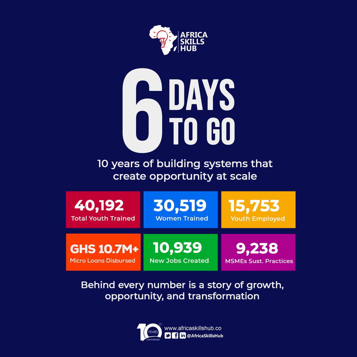ASHAfrica_'s tweet photo. Ten years of consistent work leave a mark.

At #AfricaSkillsHub, nearly a decade of work has been dedicated to expanding access to skills, capital, and opportunity across Africa.

This has been a deliberate effort to build systems that enable growth in scale.

The impact is visible in the progress among youth, women, SMEs, and communities, and in the pathways that continue to open across the continent.

What this reflects is real progress and the foundation for what comes next.

6 days to go. The countdown continues.

#AfricaSkillsHub #ASH #10thAnniversary #SkillsDevelopment #EnterpriseDevelopment #Africa #FutureOfWork #NextChapter #ComingSoon #WatchThisSpace