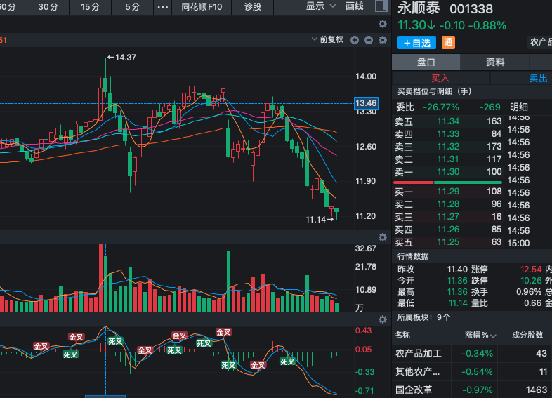 sim50122's tweet photo. 001338 永顺泰 继续放量收阴，止跌信号仍不明确。整体趋势目前处于寻求支撑阶段，短期底部形态尚未确认。操作上继续保持观望，重点关注能否在当前区域有效企稳。若能缩量止跌并出现止跌组合，可再考虑关注；若继续破位下行，则需进一步等待。仓位控制优先，耐心等待更清晰的信号。冷门股操作，稳字当头 https://t.co/01F5Kr3r6N