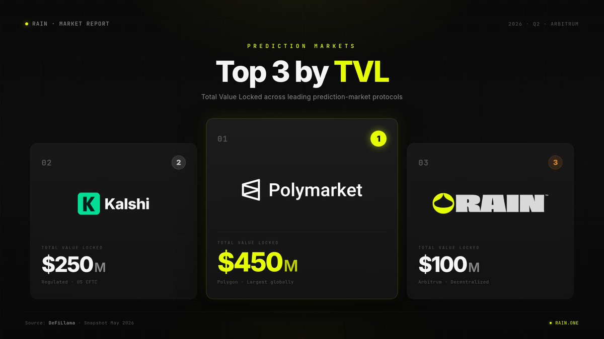 Rain__Protocol's tweet photo. Rain has officially entered the global Top 3 for prediction market TVL, trailing only @Polymarket and @Kalshi, following a massive $100M liquidity injection by the Rain Foundation ahead of the World Cup.

The allocation consists of $50M in USDT and $50M in $RAIN, flowing directly into the smart contract to deeply capitalize our prediction markets, back liquidity, tighten spreads, and support high-volume trading.

For traders, this means unmatched depth and minimal slippage. For builders, it provides a highly capitalized environment to launch custom prediction apps, and for market makers, this is the ultimate signal that the liquidity and infrastructure are ready for scale.

Funds are being deployed right now. Track the live data and metrics here: https://t.co/NipgmU4IYq