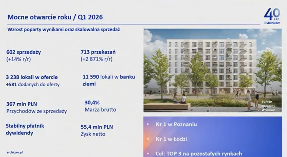 KamilZamojc's tweet photo. #Archicom po konferencji wynikowej (teza inwestycyjna zachowana)
- Cel sprzedaż 2026: 3,2-3,5k, przekazania 2026: 3-3,2k -> podtrzymane
- 602 sprzedaż (+14% r/r), 713 przekazania w 1Q'26;
- cel strategiczny top 3 na 6 największych rynkach w Polsce;
- marża brutto 30,4% w 1Q, cel 30-40% w 2026 (4q'25 28,8%);
- planowane zwiększenie skali w segmencie popularnym, w 1Q'26 >50%, taki cel na cały 2026;
- pozostałe inwestycje bardzo luksusowe, w ścisłym połączeniu ze sztuką i udogodnieniami (sale kinowe, spa, fitness, prywatne gastro, symulator golfa, jazdy);
- popyt zaczyna wyprzedzać podaż, ceny są stabilne, trend powinien się utrzymać i pozwala pozytywnie patrzeć w przyszłość;
- w 1Q wprowadzono na 7 rynkach 10,3 mieszkań, spadek 27% q/q, sprzedano zaś 12,9 tys. mieszkań, 11% więcej q/q i 35% r/r;
- większe zaufanie do dużych deweloperów;
- w sprzedaży wyprzedzamy rynek, celujemy w 80% sprzedaży do momentu zakończenia budowy, 20% w ciągu 6 miesięcy po oddaniu;
- cel sprzedaży 800-1000 mieszkań kwartalnie;
- dywersyfikacja geograficzna, możemy przesuwać swoją ofertę pomiędzy dużymi miastami;
- przekazania cele: 2Q ok 500 mieszkań, 3Q ok 700, 4Q 1,1-1,3k;
- rozbudowujemy nasz bank ziemi, mamy 47 projektów, zabezpieczone 12, ok 11,6k lokali, w toku 27 projektów, blisko 5,8k lokali;
- porównanie do 1q25 jest bez sensu, przekazania zaledwie 5 lokali;
- koszty sg&a nominalnie na podobnym poziomie r/r, wraz ze wzrostem sprzedaży będzie spadał % udział; mamy ponadto w planach oszczędności związane z digitalizacją, cel <50 tys. zł na sprzedane mieszkanie;
- wydarzenia po 1Q’26, blisko 1,1k mieszkań zaplanowanych do wprowadzenia do oferty w 2Q, głównie Poznań;
Q/A
- nakłady na grunty, 1Q 130 mln, cały 2026 plan ok 600-700 mln PLN;
- 800-1k sprzedaż kwartalna nie jest zbyt optymistyczna? Obserwując pipline i reakcje rynku na nasze działania marketingowe uważamy, że mamy podstawy, by tak zakładać;
- wejście do 3miasta i emisja? Nie wiemy jeszcze, nie ten etap, by udzielić odpowiedź;
- wzrost cen materiałów w branży budowlanej? Jesteśmy cześcią grupy Echo i mamy potencjał do wykorzystania skali przy negocjacjach, na dzisiaj nie bierzemy pod uwagę takiego zagrożenia, nie zakładamy ani przerzucania na klientów ani ucierpienia marży;
- marża w przedziale 30-40% nasz cel, utrzymany, pracujemy nad efektywnością projektów, w tym momencie uważamy, że powinno się to udać w 2026;
- jaka ocena sprzedaży lokali po 5 miesiącach? Bardzo dobrze oceniamy. Kwiecień i maj trend wzrostowy, zawirowania rynkowe nam pomogły, zauważamy przesuwanie z różnych form inwestycji do nieruchomości (wymienili np. krypto);
- narzędzia AI? Jesteśmy przygotowania do przejścia na kolejny etap, mocno rozwijamy digitalizacje, przyglądamy się gdzie możemy wykorzystać; (bez konkretów)
- split, udział projekty własne/Echo? – udział projektów Echo maleje, w tym momencie sprzedajemy/przekazujemy dużo mniejszą liczbę, nowe projekty nie są planowane. Z puli Echo będziemy sprzedawać jeszcze w tym roku i jest szansa, ze zrobimy to i zakończymy w 100%;
Puenta Prezesa: „Zakładamy, że ten rok będzie spektakularny dla nas”