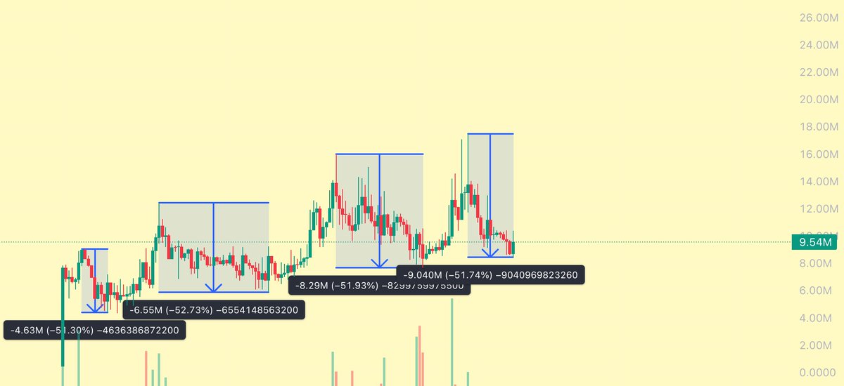 FATMAN_crypto's tweet photo. https://t.co/DRSjiMdx89

有足够的理由相信这个做市商和背后资本的实力

中线拿一下应该不错，现在应该是一个不错的买入点

solana:Bb4jR951QtVjeFAYFLBYXDSMKjbTDroCLPbFLdd7pump 

Bb4jR951QtVjeFAYFLBYXDSMKjbTDroCLPbFLdd7pump https://t.co/UVMaUQPIjX