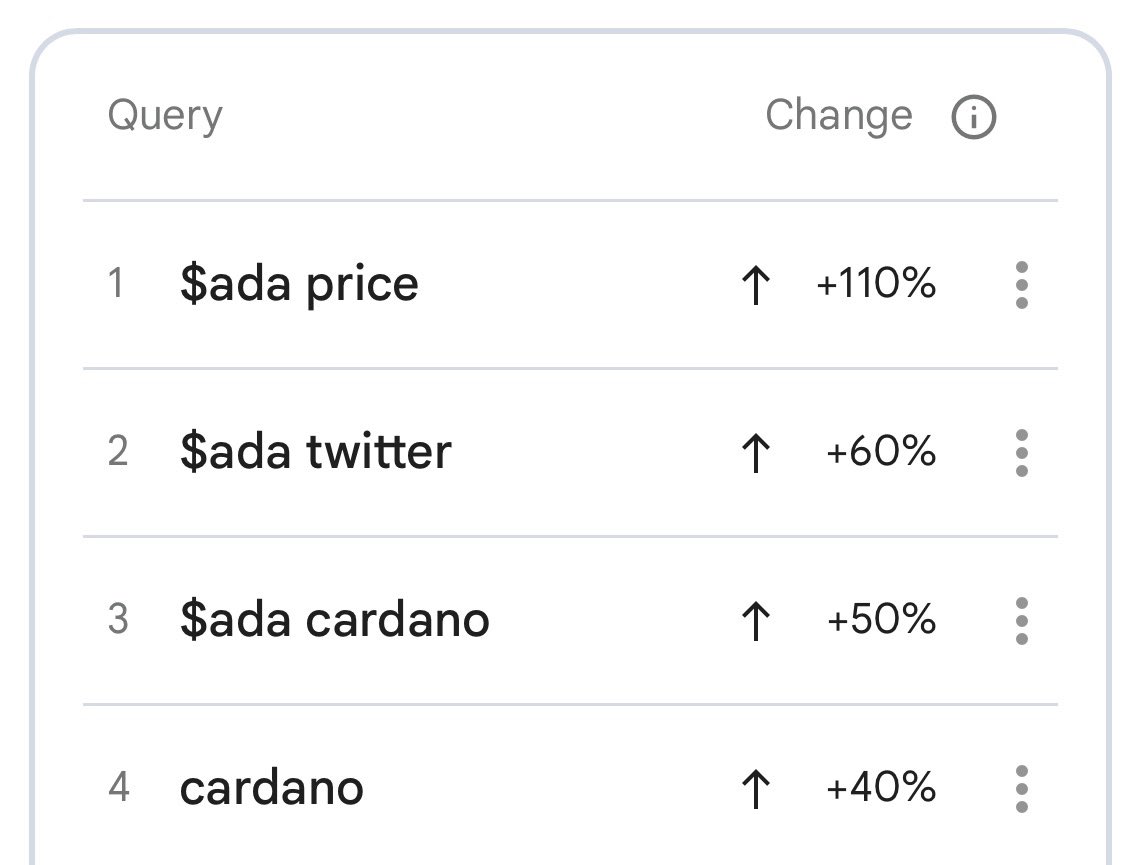 TapTools's tweet photo. JUST IN: Google search interest for Cardano $ADA is rapidly expanding.

Searches for terms like:
• “$ada price”
• “$ada twitter”
• “$ada cardano”
• “cardano”

are all trending sharply higher on Google Trends. Growing retail attention is returning to the ecosystem. https://t.co/T4tqN29c3V
