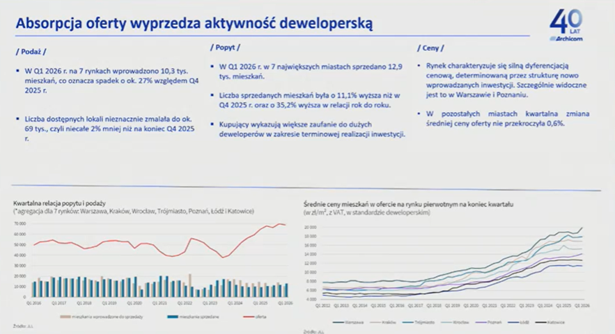 KamilZamojc's tweet photo. #Archicom po konferencji wynikowej (teza inwestycyjna zachowana)
- Cel sprzedaż 2026: 3,2-3,5k, przekazania 2026: 3-3,2k -> podtrzymane
- 602 sprzedaż (+14% r/r), 713 przekazania w 1Q'26;
- cel strategiczny top 3 na 6 największych rynkach w Polsce;
- marża brutto 30,4% w 1Q, cel 30-40% w 2026 (4q'25 28,8%);
- planowane zwiększenie skali w segmencie popularnym, w 1Q'26 >50%, taki cel na cały 2026;
- pozostałe inwestycje bardzo luksusowe, w ścisłym połączeniu ze sztuką i udogodnieniami (sale kinowe, spa, fitness, prywatne gastro, symulator golfa, jazdy);
- popyt zaczyna wyprzedzać podaż, ceny są stabilne, trend powinien się utrzymać i pozwala pozytywnie patrzeć w przyszłość;
- w 1Q wprowadzono na 7 rynkach 10,3 mieszkań, spadek 27% q/q, sprzedano zaś 12,9 tys. mieszkań, 11% więcej q/q i 35% r/r;
- większe zaufanie do dużych deweloperów;
- w sprzedaży wyprzedzamy rynek, celujemy w 80% sprzedaży do momentu zakończenia budowy, 20% w ciągu 6 miesięcy po oddaniu;
- cel sprzedaży 800-1000 mieszkań kwartalnie;
- dywersyfikacja geograficzna, możemy przesuwać swoją ofertę pomiędzy dużymi miastami;
- przekazania cele: 2Q ok 500 mieszkań, 3Q ok 700, 4Q 1,1-1,3k;
- rozbudowujemy nasz bank ziemi, mamy 47 projektów, zabezpieczone 12, ok 11,6k lokali, w toku 27 projektów, blisko 5,8k lokali;
- porównanie do 1q25 jest bez sensu, przekazania zaledwie 5 lokali;
- koszty sg&a nominalnie na podobnym poziomie r/r, wraz ze wzrostem sprzedaży będzie spadał % udział; mamy ponadto w planach oszczędności związane z digitalizacją, cel <50 tys. zł na sprzedane mieszkanie;
- wydarzenia po 1Q’26, blisko 1,1k mieszkań zaplanowanych do wprowadzenia do oferty w 2Q, głównie Poznań;
Q/A
- nakłady na grunty, 1Q 130 mln, cały 2026 plan ok 600-700 mln PLN;
- 800-1k sprzedaż kwartalna nie jest zbyt optymistyczna? Obserwując pipline i reakcje rynku na nasze działania marketingowe uważamy, że mamy podstawy, by tak zakładać;
- wejście do 3miasta i emisja? Nie wiemy jeszcze, nie ten etap, by udzielić odpowiedź;
- wzrost cen materiałów w branży budowlanej? Jesteśmy cześcią grupy Echo i mamy potencjał do wykorzystania skali przy negocjacjach, na dzisiaj nie bierzemy pod uwagę takiego zagrożenia, nie zakładamy ani przerzucania na klientów ani ucierpienia marży;
- marża w przedziale 30-40% nasz cel, utrzymany, pracujemy nad efektywnością projektów, w tym momencie uważamy, że powinno się to udać w 2026;
- jaka ocena sprzedaży lokali po 5 miesiącach? Bardzo dobrze oceniamy. Kwiecień i maj trend wzrostowy, zawirowania rynkowe nam pomogły, zauważamy przesuwanie z różnych form inwestycji do nieruchomości (wymienili np. krypto);
- narzędzia AI? Jesteśmy przygotowania do przejścia na kolejny etap, mocno rozwijamy digitalizacje, przyglądamy się gdzie możemy wykorzystać; (bez konkretów)
- split, udział projekty własne/Echo? – udział projektów Echo maleje, w tym momencie sprzedajemy/przekazujemy dużo mniejszą liczbę, nowe projekty nie są planowane. Z puli Echo będziemy sprzedawać jeszcze w tym roku i jest szansa, ze zrobimy to i zakończymy w 100%;
Puenta Prezesa: „Zakładamy, że ten rok będzie spektakularny dla nas”
