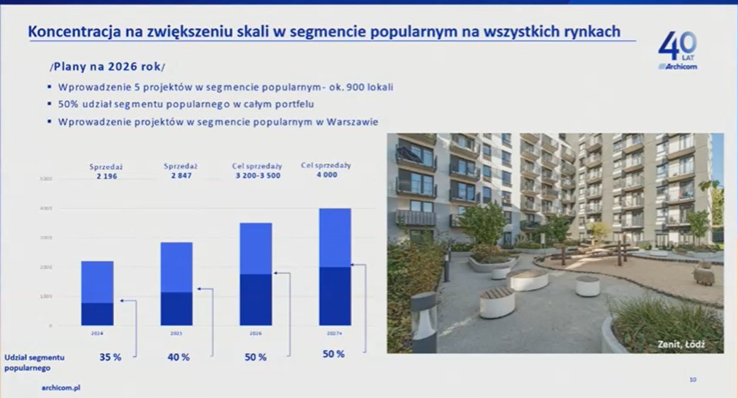 KamilZamojc's tweet photo. #Archicom po konferencji wynikowej (teza inwestycyjna zachowana)
- Cel sprzedaż 2026: 3,2-3,5k, przekazania 2026: 3-3,2k -> podtrzymane
- 602 sprzedaż (+14% r/r), 713 przekazania w 1Q'26;
- cel strategiczny top 3 na 6 największych rynkach w Polsce;
- marża brutto 30,4% w 1Q, cel 30-40% w 2026 (4q'25 28,8%);
- planowane zwiększenie skali w segmencie popularnym, w 1Q'26 >50%, taki cel na cały 2026;
- pozostałe inwestycje bardzo luksusowe, w ścisłym połączeniu ze sztuką i udogodnieniami (sale kinowe, spa, fitness, prywatne gastro, symulator golfa, jazdy);
- popyt zaczyna wyprzedzać podaż, ceny są stabilne, trend powinien się utrzymać i pozwala pozytywnie patrzeć w przyszłość;
- w 1Q wprowadzono na 7 rynkach 10,3 mieszkań, spadek 27% q/q, sprzedano zaś 12,9 tys. mieszkań, 11% więcej q/q i 35% r/r;
- większe zaufanie do dużych deweloperów;
- w sprzedaży wyprzedzamy rynek, celujemy w 80% sprzedaży do momentu zakończenia budowy, 20% w ciągu 6 miesięcy po oddaniu;
- cel sprzedaży 800-1000 mieszkań kwartalnie;
- dywersyfikacja geograficzna, możemy przesuwać swoją ofertę pomiędzy dużymi miastami;
- przekazania cele: 2Q ok 500 mieszkań, 3Q ok 700, 4Q 1,1-1,3k;
- rozbudowujemy nasz bank ziemi, mamy 47 projektów, zabezpieczone 12, ok 11,6k lokali, w toku 27 projektów, blisko 5,8k lokali;
- porównanie do 1q25 jest bez sensu, przekazania zaledwie 5 lokali;
- koszty sg&a nominalnie na podobnym poziomie r/r, wraz ze wzrostem sprzedaży będzie spadał % udział; mamy ponadto w planach oszczędności związane z digitalizacją, cel <50 tys. zł na sprzedane mieszkanie;
- wydarzenia po 1Q’26, blisko 1,1k mieszkań zaplanowanych do wprowadzenia do oferty w 2Q, głównie Poznań;
Q/A
- nakłady na grunty, 1Q 130 mln, cały 2026 plan ok 600-700 mln PLN;
- 800-1k sprzedaż kwartalna nie jest zbyt optymistyczna? Obserwując pipline i reakcje rynku na nasze działania marketingowe uważamy, że mamy podstawy, by tak zakładać;
- wejście do 3miasta i emisja? Nie wiemy jeszcze, nie ten etap, by udzielić odpowiedź;
- wzrost cen materiałów w branży budowlanej? Jesteśmy cześcią grupy Echo i mamy potencjał do wykorzystania skali przy negocjacjach, na dzisiaj nie bierzemy pod uwagę takiego zagrożenia, nie zakładamy ani przerzucania na klientów ani ucierpienia marży;
- marża w przedziale 30-40% nasz cel, utrzymany, pracujemy nad efektywnością projektów, w tym momencie uważamy, że powinno się to udać w 2026;
- jaka ocena sprzedaży lokali po 5 miesiącach? Bardzo dobrze oceniamy. Kwiecień i maj trend wzrostowy, zawirowania rynkowe nam pomogły, zauważamy przesuwanie z różnych form inwestycji do nieruchomości (wymienili np. krypto);
- narzędzia AI? Jesteśmy przygotowania do przejścia na kolejny etap, mocno rozwijamy digitalizacje, przyglądamy się gdzie możemy wykorzystać; (bez konkretów)
- split, udział projekty własne/Echo? – udział projektów Echo maleje, w tym momencie sprzedajemy/przekazujemy dużo mniejszą liczbę, nowe projekty nie są planowane. Z puli Echo będziemy sprzedawać jeszcze w tym roku i jest szansa, ze zrobimy to i zakończymy w 100%;
Puenta Prezesa: „Zakładamy, że ten rok będzie spektakularny dla nas”