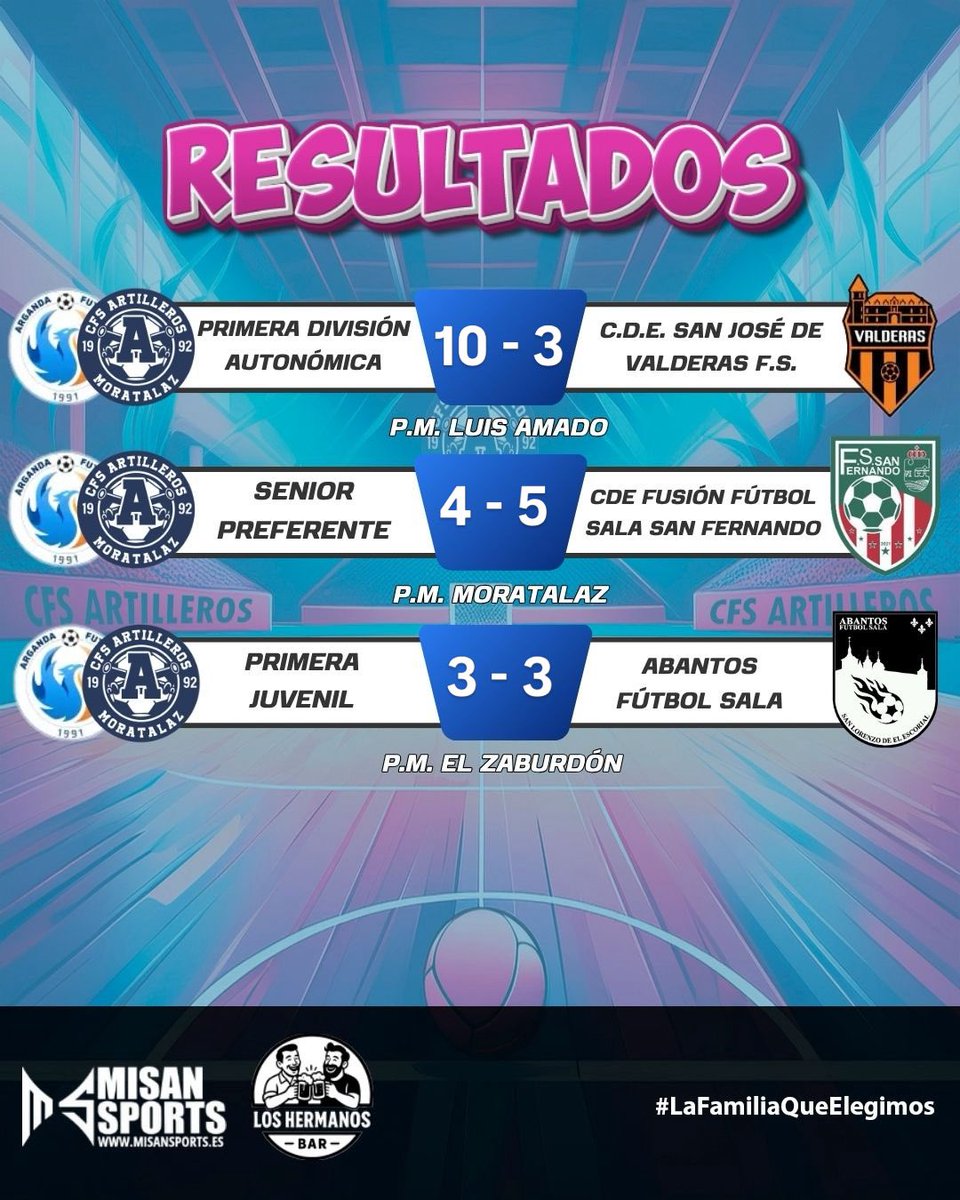 CFSARTILLEROS's tweet photo. Estos son los resultados del fin de semana ⚽
Días de competición, trabajo y mucha entrega dentro del campo.
¡Seguimos adelante! 💪🔥

#SomosArtilleros #LaFamiliaQueElegimos #OrgulloDelClub #SeguimosSumando #Moratalaz https://t.co/NqCntYbAdD