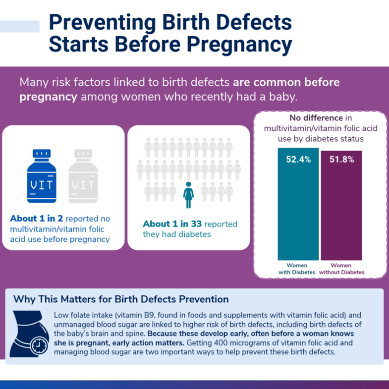 NeonatalNurses's tweet photo. A new CDC study found that nearly half of women who recently gave birth weren’t taking a multivitamin or folic acid before pregnancy, a simple step that can reduce the risk of serious birth defects.

Read more: https://t.co/1P2ceHSZlY https://t.co/QmGbWus0LN