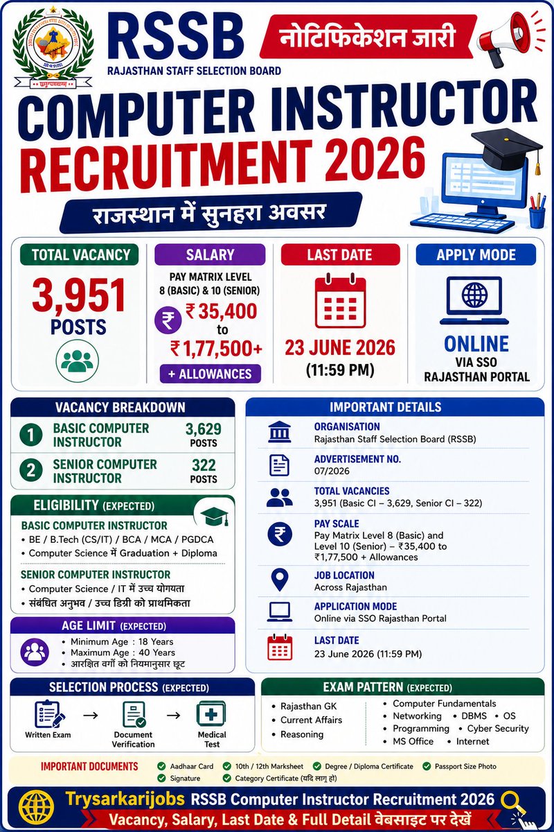 trysarkarijobs's tweet photo. 💥 3951 पदों पर भर्ती निकली 😱
RSSB Computer Instructor Recruitment 2026 OUT NOW 🔥

https://t.co/6Y3mTpmwj1 https://t.co/NRQCkcsFv4