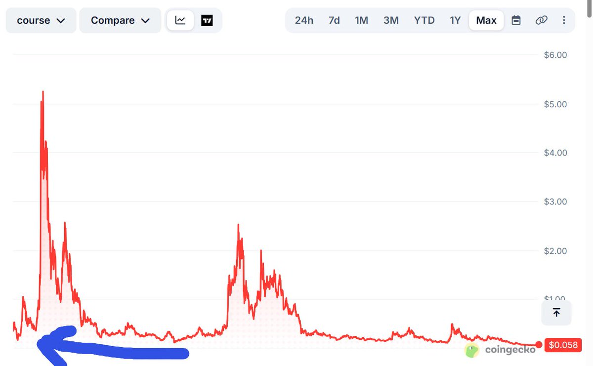 RWA_Investor's tweet photo. $Iota was also ‘dead’ in July 2017 before its parabolic rise until December

See you at 9$ in 2027 https://t.co/MvJMNlUssN