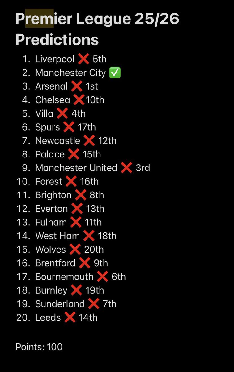 AVFCjc's tweet photo. We’ve had a honking year this year, 100 positions out of place

Tough year to predict? Maybe. Averaged 5 places out per team…

The chase is still on next year to break 50 https://t.co/pU1AP71z7a