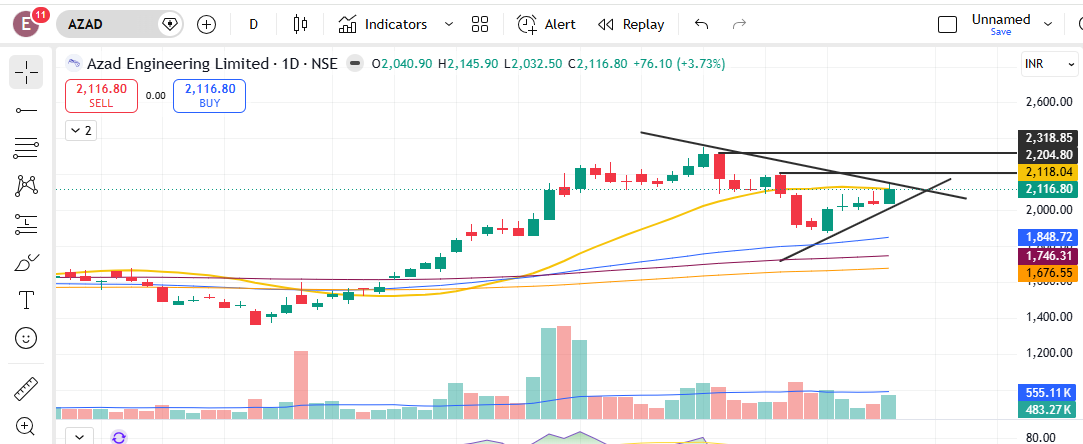 Pallav1018's tweet photo. #Azad
Azad Engg. Ascending Triangle Breakout.
Keep Watch Above 2120. Targets 2200/2315
No Buy Sell Recommendation https://t.co/jUGqgaw3TB