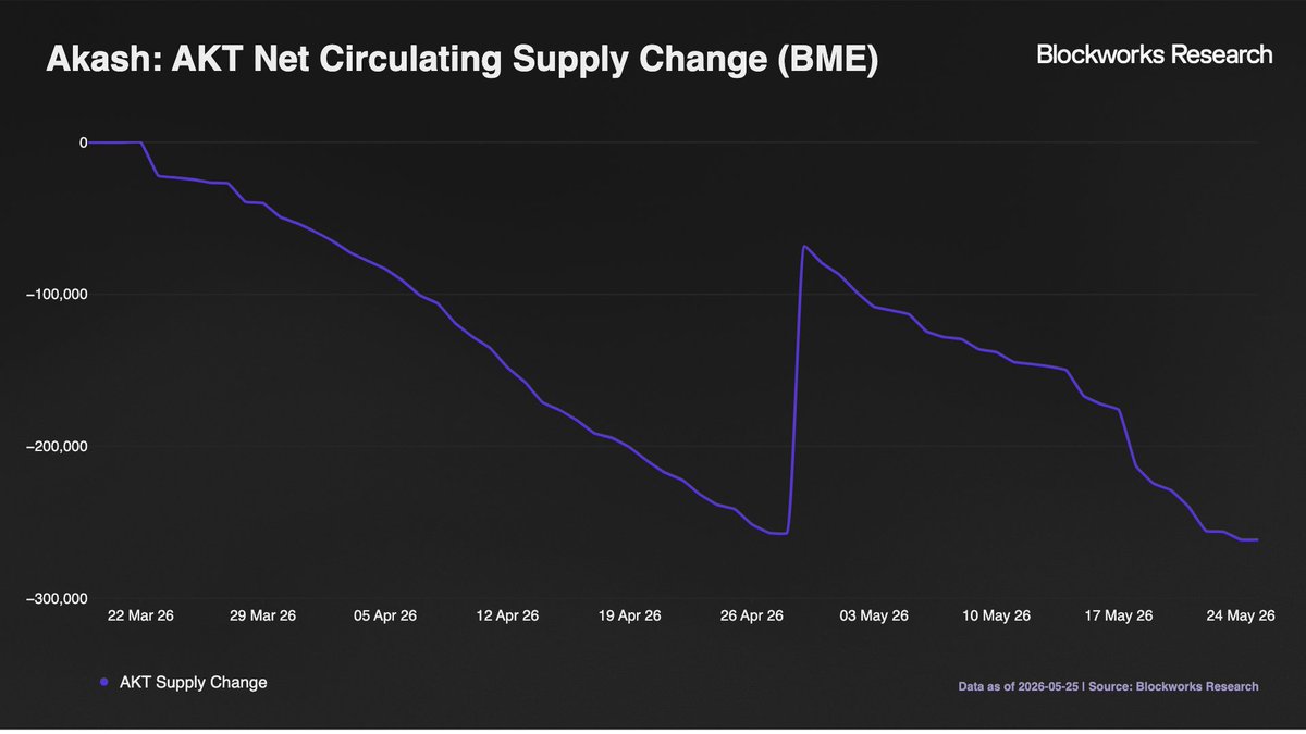 0xMetaLight's tweet photo. BME on @akashnet burns AKT to subsidize compute demand. Two months in, ~262K AKT (~0.09% of the 292M float) has been removed from circulating supply. Small in absolute terms, but the mechanism ties protocol usage directly to supply contraction. https://t.co/eaqIX0Z5WN