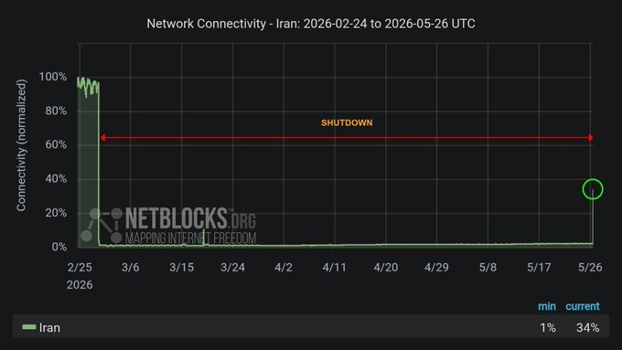 MarioNawfal's tweet photo. 🚨 BREAKING:

🇮🇷 Iran's internet is slowly coming back online after a near-total shutdown lasting 2,093 hours.

87 days. The longest nationwide internet blackout in modern history.

Whether this is a real restoration or a temporary opening is still unclear.

Source: @netblocks https://t.co/ktEoPrpZLe