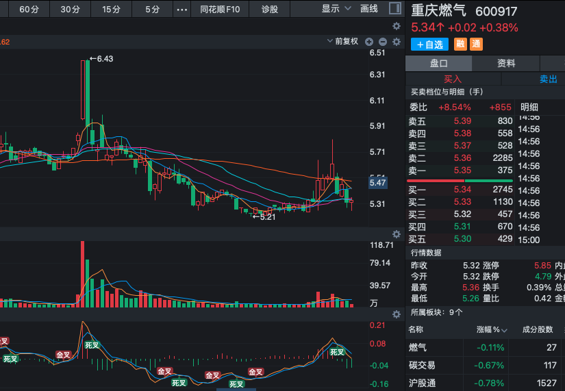 hml75008's tweet photo. 600917 重庆燃气止跌信号已现，筑底成功，抄底窗口开启！市场情绪开始回暖，止跌信号接连出现，短期反弹势头渐显！作为重庆城燃龙头，经过前期充分调整后，技术面上已显现明显筑底特征，股价在低位反复震荡，成交量逐步温和放大，燃气需求稳定，估值已处低位。现在就是低吸好时机！止跌+筑底+反弹预期 https://t.co/h3fM4hMqPy