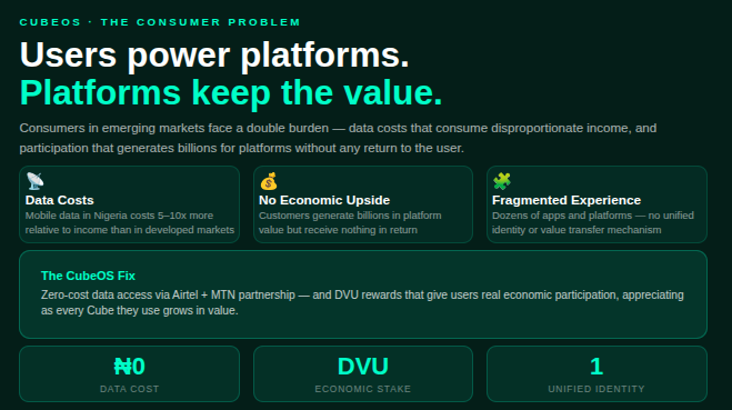 cubeoss's tweet photo. Mobile data in Nigeria costs 5–10x more relative to income than in developed markets.

That's not a pricing problem. That's a structural barrier to digital participation for hundreds of millions of people.

CubeOS removes it. ₦0 data. Always. 

#CubeOS #ZeroData #Nigeria #DigitalInclusion