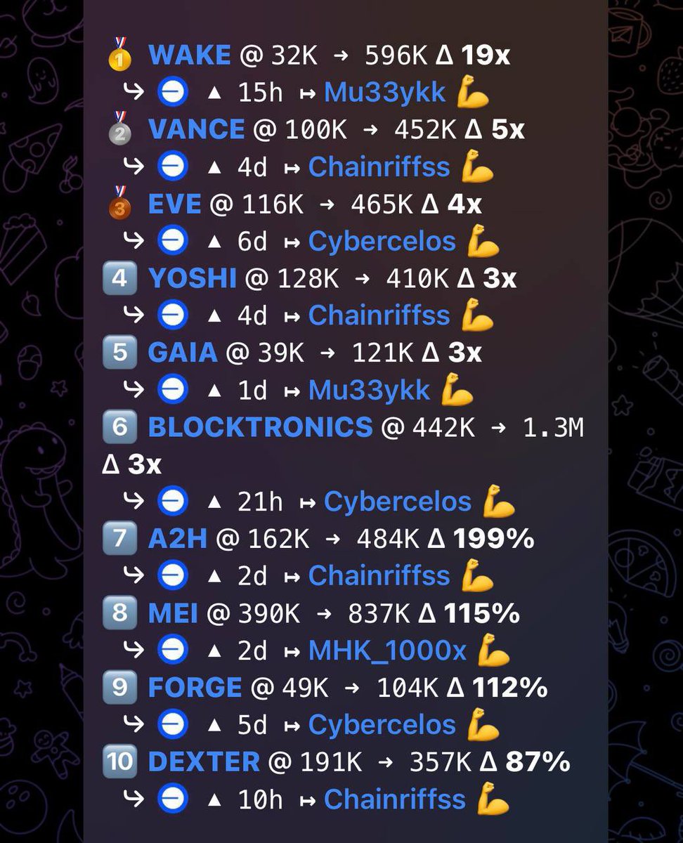 TransmuteOracle's tweet photo. 𓂀 The $TRANSMUTE VIP program is focused on finding asymmetric opportunities early, giving holders access to hidden gems, exclusive research, early alpha calls, and priority positioning before narratives become crowded.
 
☿ To join, simply hold at least $100 worth of $TRANSMUTE in your wallet and verify it through the official website.
 
𓂀  Members inside the VIP receive constant market research, ecosystem analysis, and early insights focused on undervalued plays, strong developer activity, and emerging narratives still under the radar.
 
☿ The goal is to create a real advantage through research quality, early discovery, and community-driven alpha.
 
𓂀  Part of the weekly generated fees is also shared with the best caller of the week, rewarding members who consistently bring valuable opportunities and high-quality research to the community.
 
☿ Strong contributors are actively rewarded for delivering real alpha and helping the ecosystem grow.
 
> CA: 0x557E8f1cd9fB4e9dfEcA817b15B737328D90821A ($TRANSMUTE)
 
> Site: https://t.co/vOdLRyrl7d