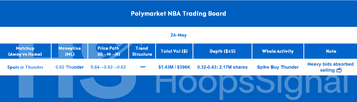 Hoops_Signal's tweet photo. 🏀 MARKET FLOW — #Spurs @ #Thunder ⚡

#Thunder ML
0.64 → 0.62 → 0.62 ➖

🐳 Whales kept slamming bids every time sellers showed up.

💰 $1.43M poured into Thunder ML vs just $396K elsewhere.

🛡️ Thunder never lost the 0.62 floor.

#Polymarket #NBA https://t.co/KzejitplBI