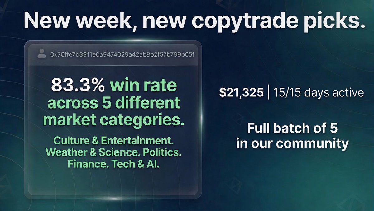 PolyBoomBot's tweet photo. 83.3% win rate across 5 different market categories.
Culture &amp; Entertainment. Weather &amp; Science. Politics. Finance. Tech &amp; AI.

0x70ffe7b3911e0a9474029a42ab8b2f57b799b65f
$21,325 | 15/15 days active

Full batch in our community chat. https://t.co/mN4NFAbrqm https://t.co/fjMsvuGBZH