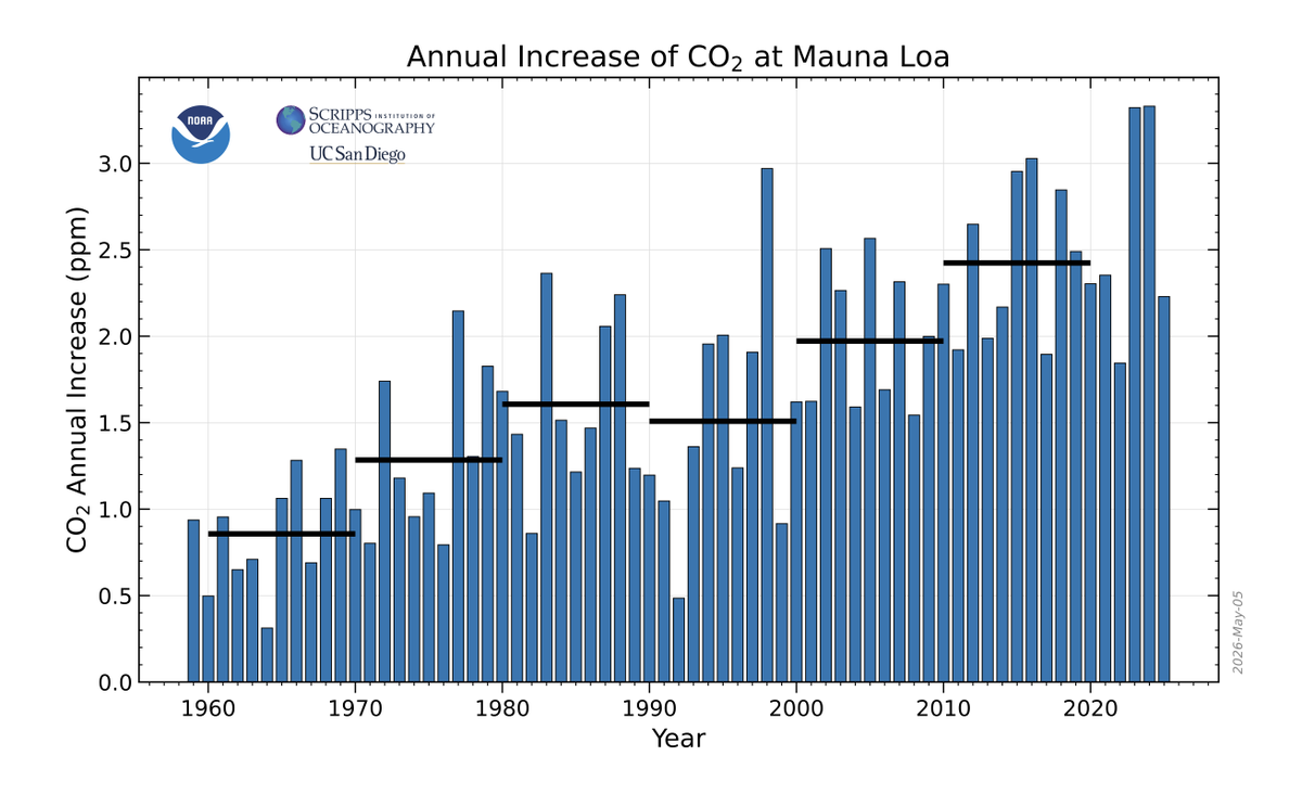 JunkScience's tweet photo. Do we really understand the global carbon cycle? The estimated manmade emissions for 2025 (~60.6 billion tons) was higher than the estimated emissions for 2023 and 2024 (~51-57 billion tons). Yet the increase in atmospheric C02 during 2025 (2.33 ppm) was 31% less than 2023 and 2024 (3.33 ppm). Climate hoax theory has it that more emissions should increase atmospheric CO2. But that apparently is not what happened over the decades.