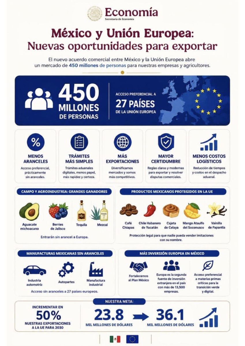 ConsulMexTor's tweet photo. in economic development and we should explore the new opportunities in the framework of the Modernised Global Agreement (MGA) and interim Trade Agreement (iTA) signed May 21st 2026 at the 8th EU-Mexico Summit in Mexico City.

2/2 https://t.co/ndLeGt4xim
