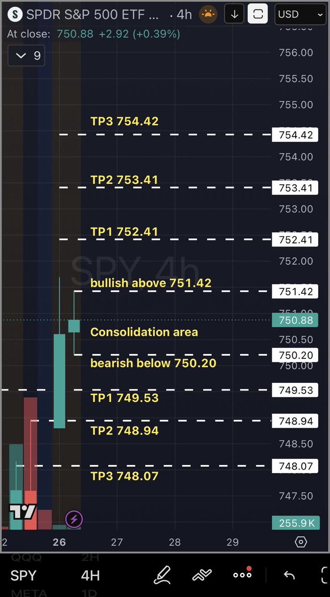 eansky1's tweet photo. 🚨 $SPY SUMMARY:
$SPY at $750.88 (+0.39%) — steady green session, holding firm in the consolidation area near all-time highs.
Key Levels:
•  Bullish above $751.42 → TP1 $752.41 | TP2 $753.41 | TP3 $754.42 🔥
•  Bearish below $750.20 → $749.53 → $748.94 → $748.07
My Quick Take: Bullish momentum intact. SPY is coiling just below key resistance — a clean break above $751.42 could trigger a fast push toward $754+. Higher timeframe uptrend remains strong with buyers in control.
Today (May 26, 2026):
•  9:00 AM — S&P Case-Shiller Home Prices (March)
•  10:00 AM — Consumer Confidence (May)
Light data day, so any surprises or Fed commentary could spark moves.
Geopolitics: Middle East tensions (Iran nuclear/Strait of Hormuz) easing slightly on ceasefire talk hopes, but oil remains elevated (~$92–$97 WTI). Supports energy rotation while keeping inflation in focus.
Bias: Bullish bias on continuation. Watch $751.42 for the next leg higher! 📈
#SPY #SP500 #Trading #StockMarket #FinTwit #EconomicCalendar #Oil