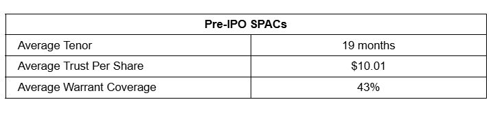 SPACresearch's tweet photo. The ripple effects are already visible in SPACs yet to price — strengthening the possibility of a continued trend.

IPO conditions are getting constrained, but not necessarily unhealthy. This may simply be the market resetting toward more disciplined terms.
#PreIPO https://t.co/xryBUmCpXe