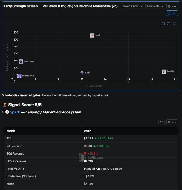 IntelScout's tweet photo. The best pumps usually start before the chart looks obvious 

I deep researched underpriced tokens where fundamentals are currently moving faster than price

One is at 1% of its ATH 🤯

My criteria was extremely strict: 

- At least some value passed to holders
- Revenue + fees accelerating 
- Relatively low FDV / Revenue
- Price is below 50% of its ATH
- Vol + TVL growing, etc

Only 5 tokens made the cut

1. solana:ChVzxWRmrTeSgwd3Ui3UumcN8KX7VK3WaD4KGeSKpypj is my #1 pick

A +1,363% 30d revenue with recent V2 launch and rebuilding narrative 

It sitting at 0.9% of its ATH ($23.38 → $0.21 today)

 If the revenue trend holds, the re-pricing gap is enormous

What I do NOT like is that most revenue doesn't flow to token holders

2. ethereum:0x808507121b80c02388fad14726482e061b8da827 

Cleanest fundamental picture of the 5

It's the only protocol here with TVL inflows (+14% 30d) $326K revenue in a single week with $10.2M 

Annualised holder revenue means token holders are being paid real yield

It's trading at 25% of its $7.50 ATH with growing TVL is a credible asymmetric setup

But whilst its 7D revenue is up 75%, it's worth noting that its 30D rev is down 35%

3. $Spark (MakerDAO)

Get this - $5.28B TVL backing a $71M mcap 👀

One of the most extreme TVL-to-mcap ratios 

What I am watching is the 330% 7d revenue spike which looks like a recovery bounce off a deeply depressed 30d 

is that bounce structural (new borrow demand) or a one-week blip?