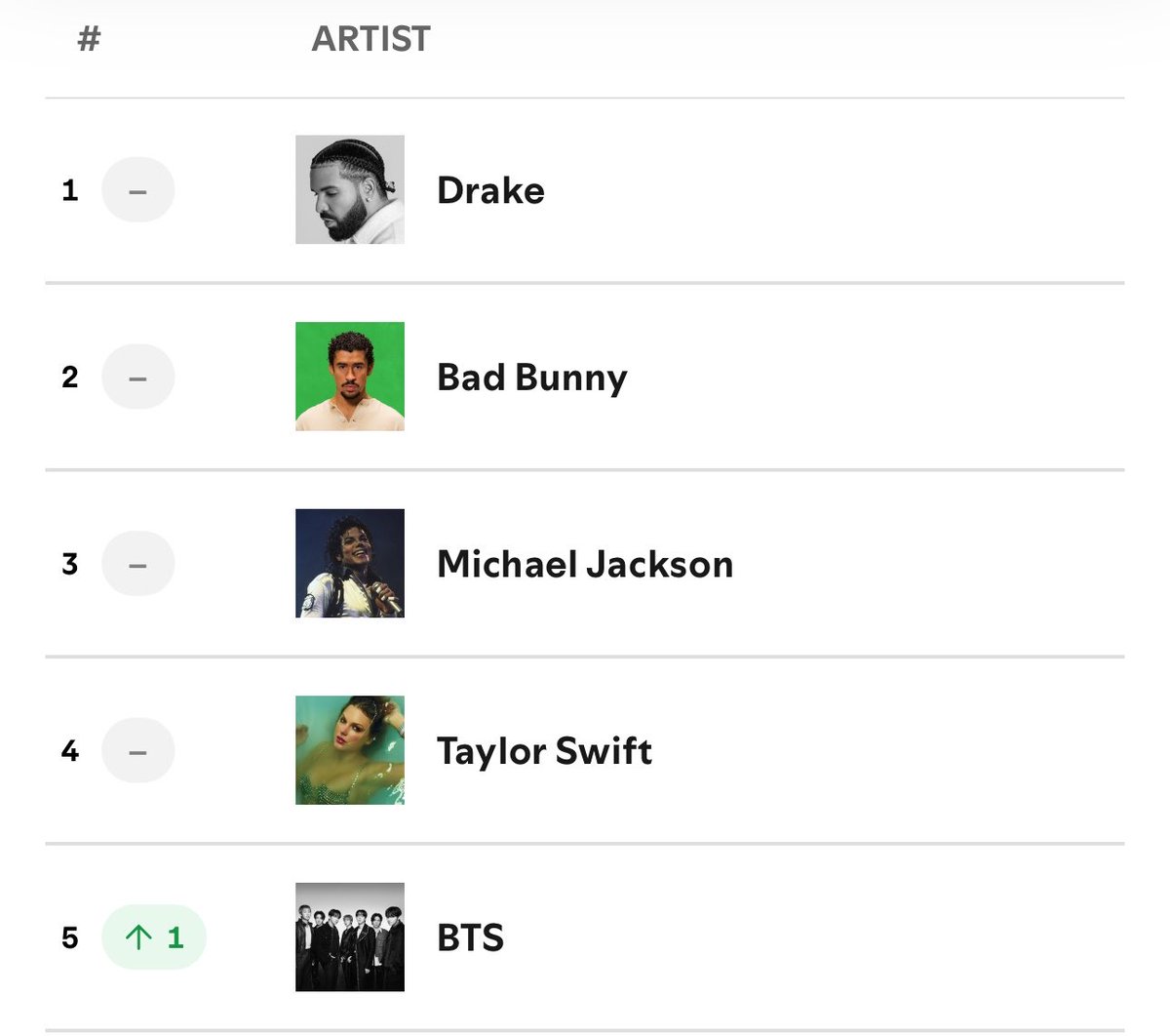 BTS Charts News tweet media