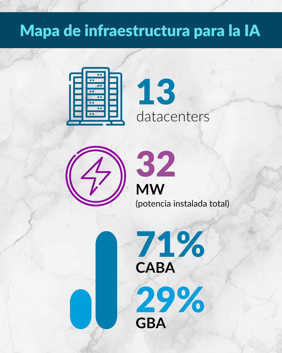 CabaseAr's tweet photo. La nube no está en el cielo, está en la tierra. Presentamos un adelanto del “Mapa de Infraestructura para la IA” de CABASE: un diagnóstico clave sobre datacenters y energía en Argentina.

📊Leé más acá https://t.co/0ts6L4Shxv

#InternetDay2026 https://t.co/09WtMcIfiO