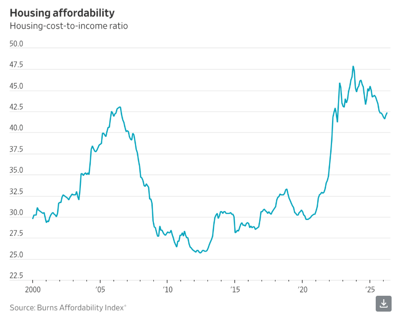 AlternateTrader's tweet photo. From Markets AM @WSJ 

Buyers now allocate 42% of their incomes to housing costs, according to the Burns Affordability Index, which is calculated based on a 10% down payment on a median-priced existing home. This is still extremely unaffordable, but better than in late 2023, when the ratio hit 48%.