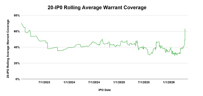 SPACresearch's tweet photo. Warrant coverage shot up dramatically — climbing back toward early 2023 levels.
#Warrant #Structure 🧵 https://t.co/FD3DUJbsmY