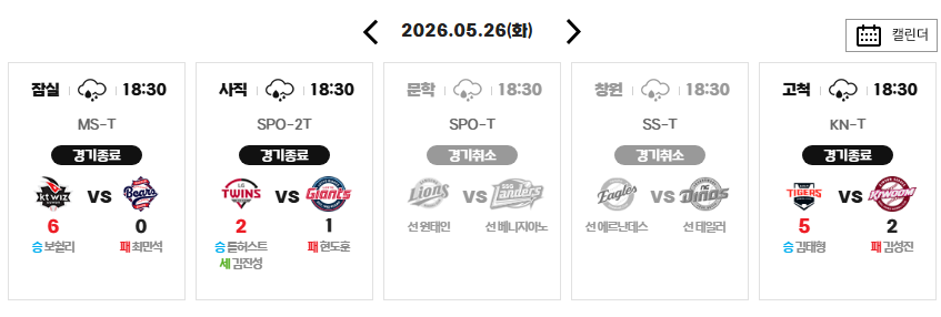 [KBO 5월 26일 화요일 경기 결과] 잠실: KT 위즈 6 vs 0 두산 베어스 사직: LG 트윈스 2 vs 1 롯데 ...