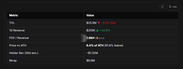 IntelScout's tweet photo. 4. $Met (Metronome) 

FDV/revenue of 0.94×

the protocol is trading below 1× annual revenue 

That's almost unheard of for a live protocol generating $200K+/week 

BUT TVL is declining (-5% 30d) and it's a micro-cap ($6.6M mcap), so liquidity risk is real

5. $QUICK (QuickSwap)

1.18× FDV/revenue with 145% 7d momentum is compelling 

but TVL is bleeding (-11.8% 30d), which contradicts the revenue growth signal

Worth monitoring, but TVL outflows are a yellow flag