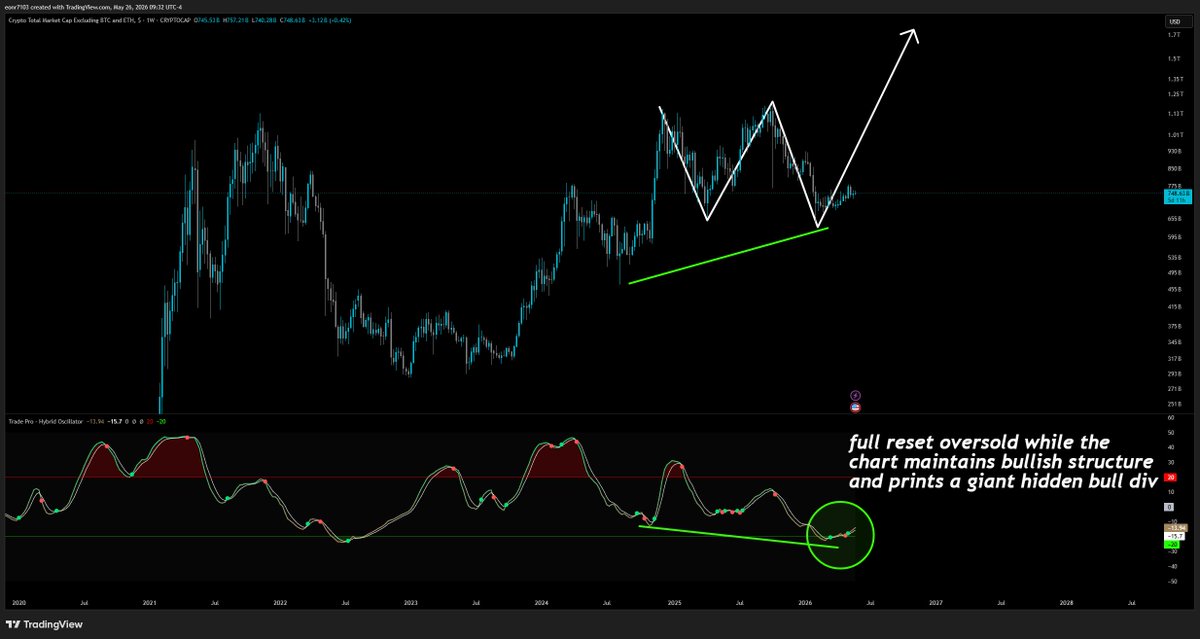 TradePro16's tweet photo. In my previous post I mentioned how total3 and others interestingly maintain their htf bullish structure unlike Bitcoin which might point to something more bullish brewing than meets the eye if just covering Bitcoin alone. Some additional things marked in my charts like hidden bull div, and oversold resets also signal the potential for some unexpected bullish action with altcoins. Something else that supports this possibility is the Bitcoin dominance chart which is also set up perfectly to continue down on high timeframes. When these charts both line up like this it's certainly worth taking a look and considering a more bullish view.